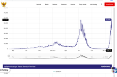 UPDATE Corona 16 Februari 2022: Rekor 57.049 Kasus Covid-19 Indonesia, Tertinggi Selama Pandemi