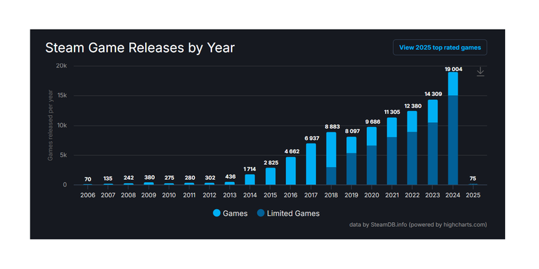 Data SteamDB menunjukkan bahwa Steam merilis sebanyak 19.004 game pada 2024.