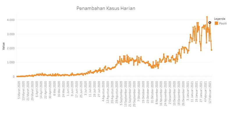 Tabel penambahan kasus harian Covid-19 di Jakarta.