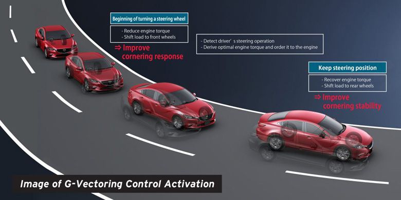 Mazda G-Vectoring Control mengoordinasikan semua aspek pada mobil untuk menikung dengan nyaman.