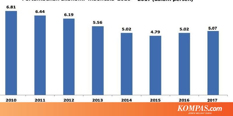 Ekonomi Indonesia 2022 Tumbuh 5 07 Persen Tertinggi Sejak 