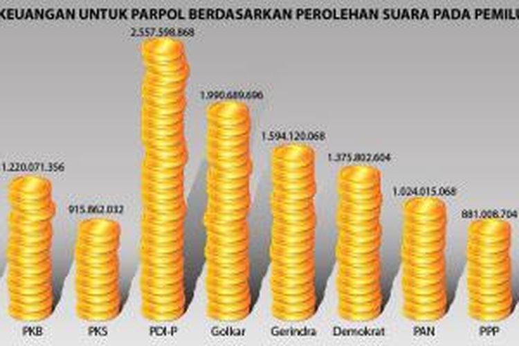 Jumlah bantuan keuangan untuk partai politik berdasarkan perolehan suara pada Pemilu 2014.