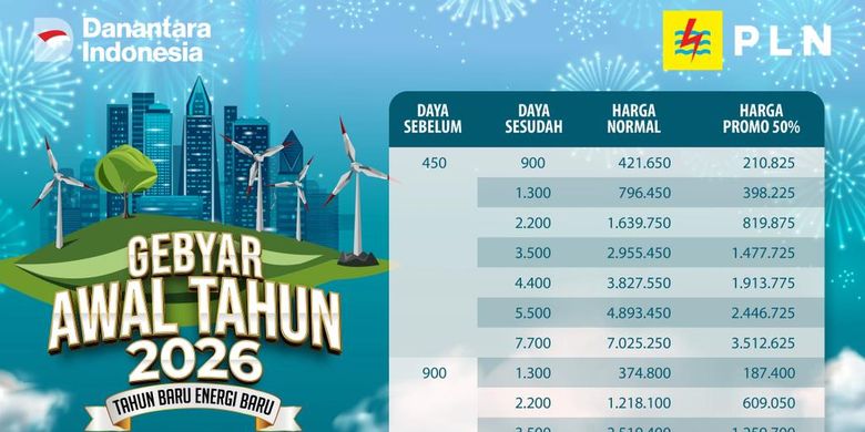 Melalui program Tahun Baru Energi Baru, masyarakat kini bisa menikmati diskon 50 persen untuk biaya tambah daya listrik setiap transaksi melalui aplikasi PLN Mobile.
