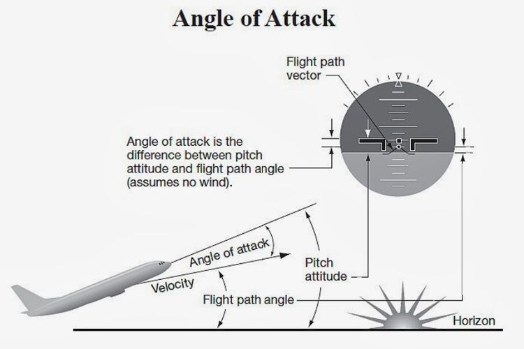 Ilustrasi Angle of Attack (AoA).