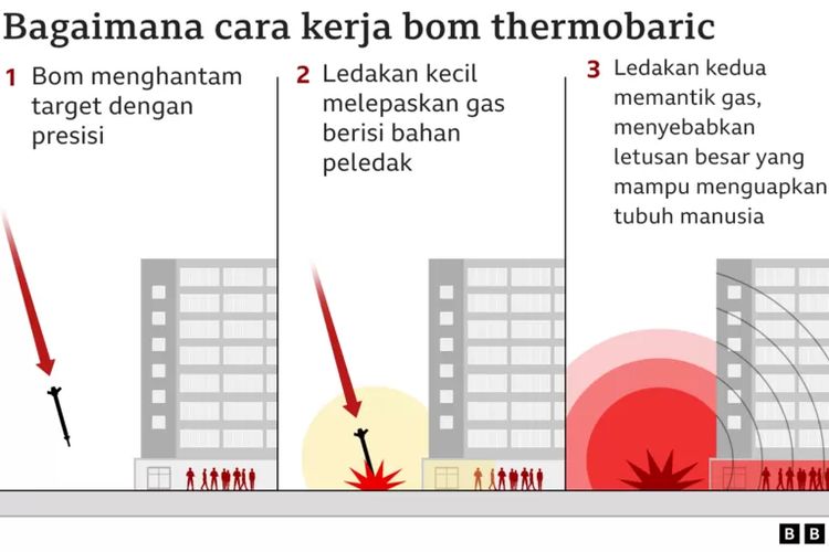 Cara kerja bom termobarik.