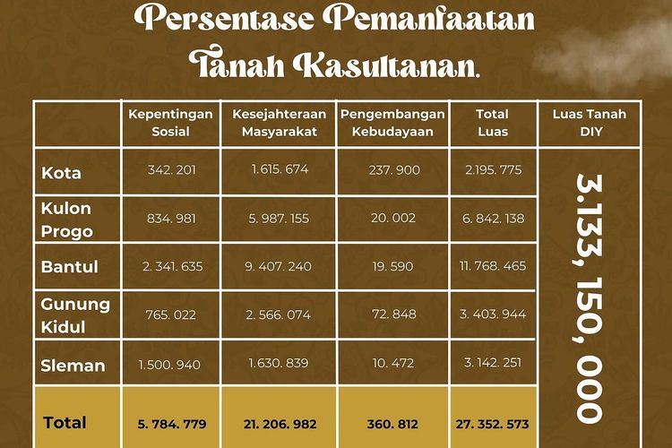 Data sebaran dan luas tanah kasultanan.