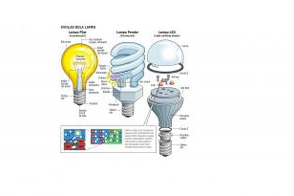 Perbedaan Lampu pijar, lampu pendar, dan lampu LED.