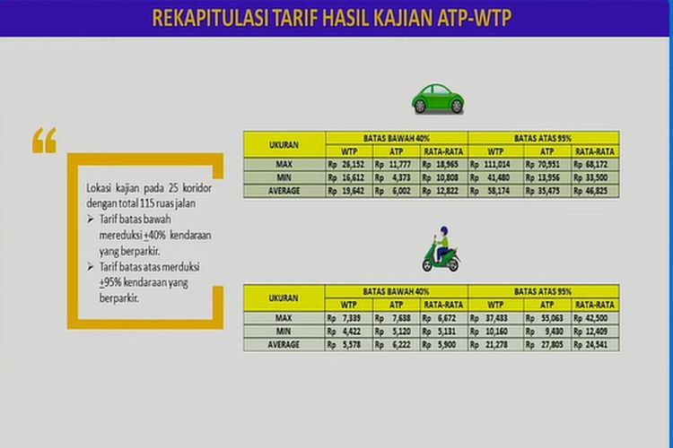 Hasil Survei Tarif Parkir