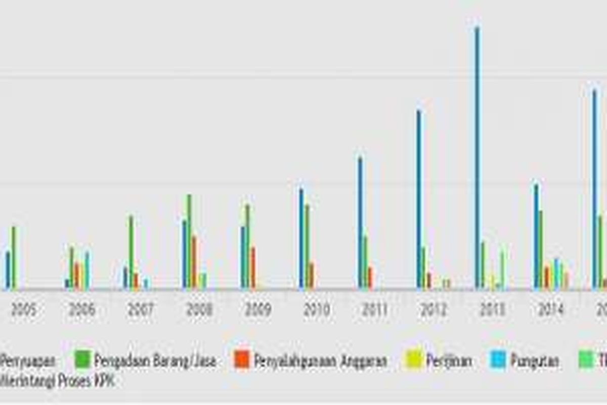 Kasus Korupsi yang Disidik KPK Berdasarkan Jenis Perkara