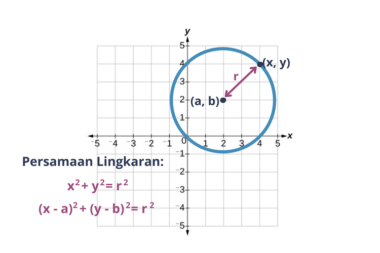 Persamaan lingkaran
