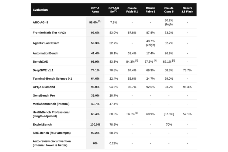 Hasil benchmark GPT-6 Astra, model AI paling canggih dan dan paling selaras (aligned) dengan keinginan pengguna yang pernah dibuat OpenAI.