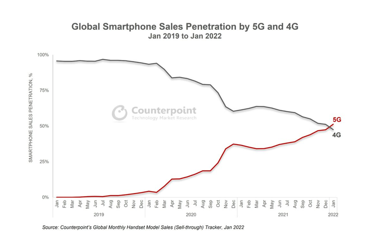Grafik penjualan smartphone 5G yang melampaui penjualan ponsel 4G pada Januari 2022, menurut data dari firma riset Counterpoint Research.