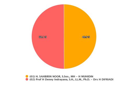 Hasil Sementara Real Count KPU Denny-Difri Unggul Tipis, Ini Kata Pengamat Politik