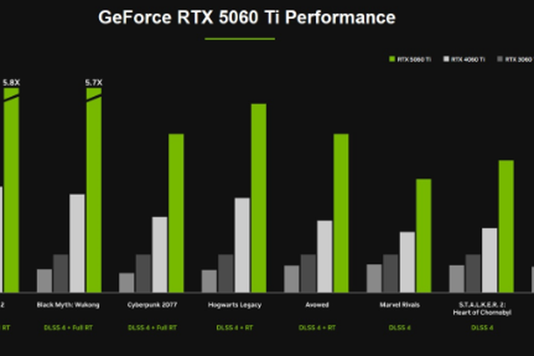 Performa RTX 5060 Ti dibandingkan kartu grafis Nvidia generasi sebelumnya.