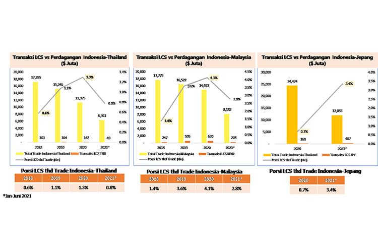 Perkembangan transaksi LCS di Indonesia. 
