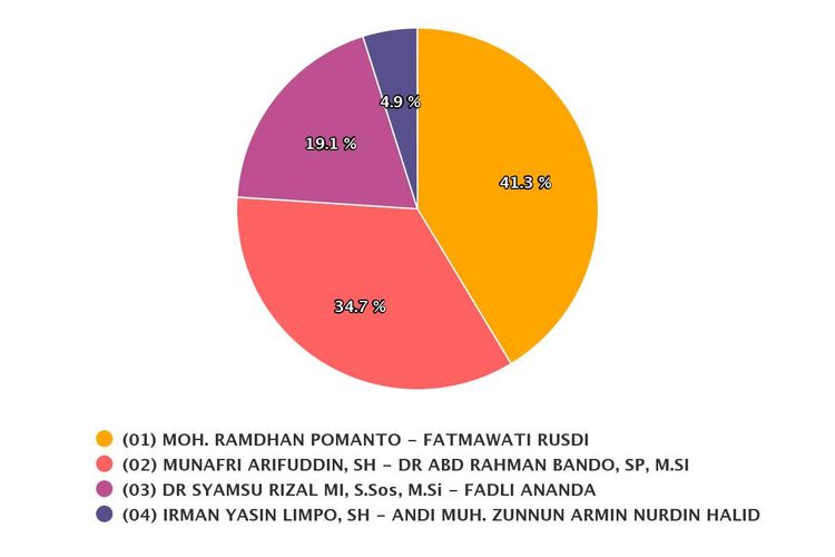 Hasil real count KPU di Pilkada Makassar dengan suara masuk 98 persen pada Selasa (15/12/2020).