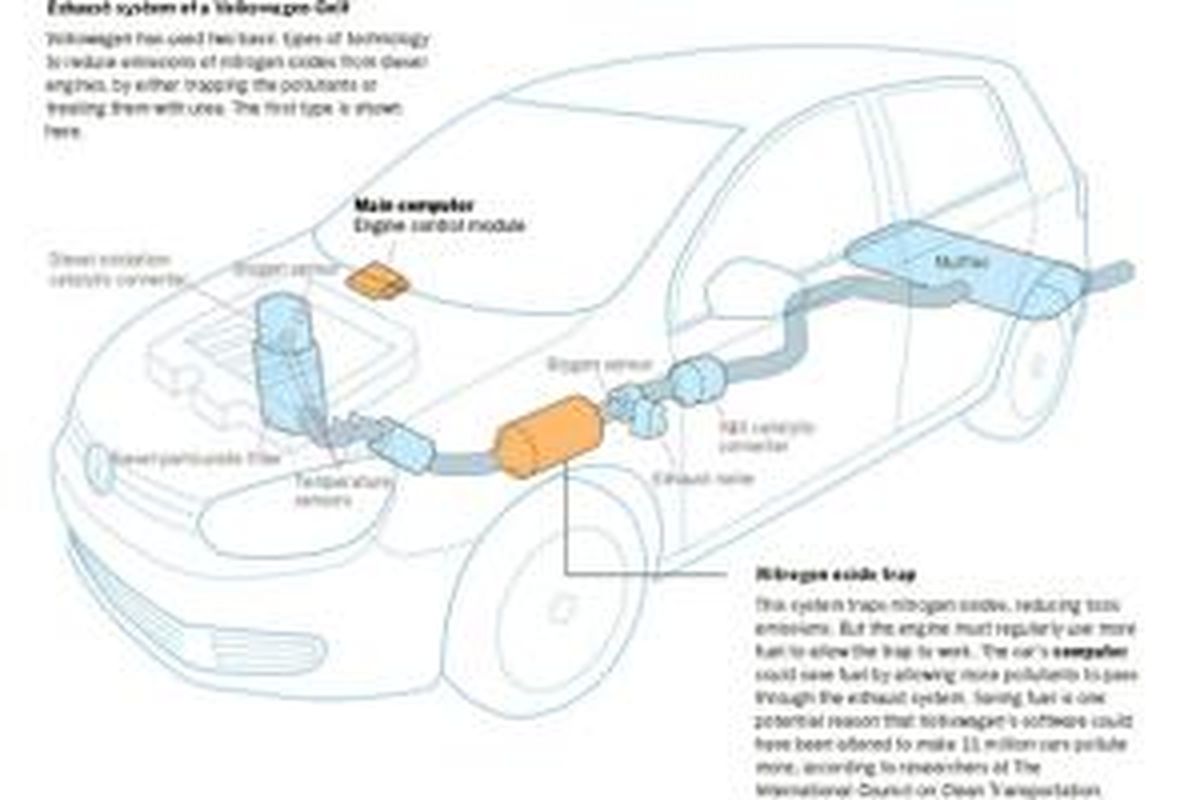 Cara kerja perangkat lunak Volkswagen menipu uji emisi bahan bakar diesel di Amerika Serikat.