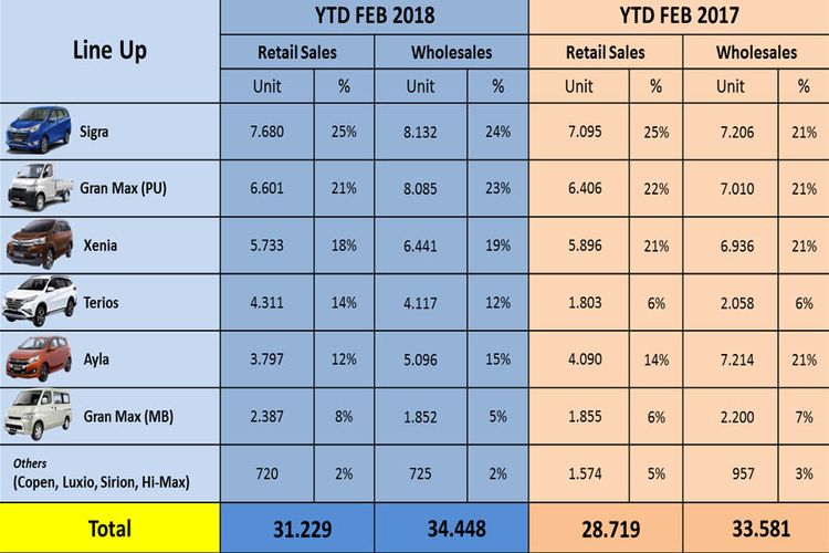 Hasil penjualan Daihatsu selama Januari-Februari 2018.