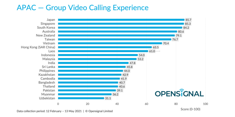Indonesia menempati posisi ke-10 dari segi kualitas pengalaman video call grup terbaik se-Asia Pasifik