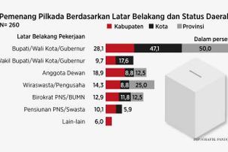 Pemenang pilkada berdasarkan latar belakang dan status daerah.