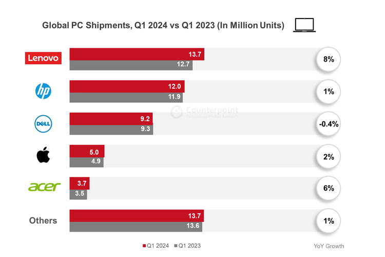 Jumlah angka shipment PC untuk 5 pabrikan terbesar pada kuartal-I 2024, menurut firma riset pasar Counterpoint