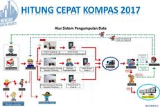 Hasil Sementara "Quick Count" Litbang "Kompas" Pukul 14.30 WIB