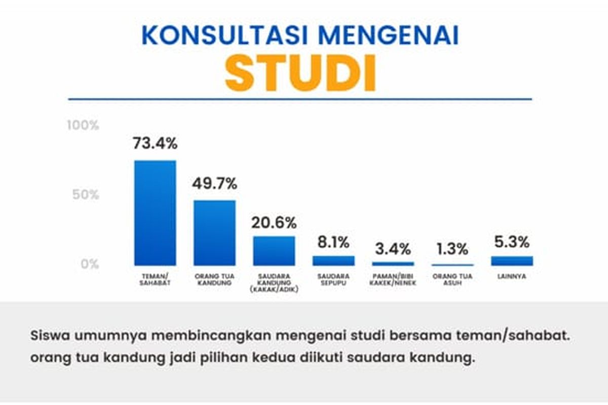 Survei Perilaku Siswa dalam Pemilihan Jurusan Pendidikan yang dilakukan oleh Aku Pintar dan Katadata Insight Center pada 20-29 Maret 2021. 