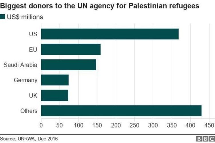 Tabel ini memperlihatkan besaran dana yang digelontorkan sejumlah negara untuk UNRWA.