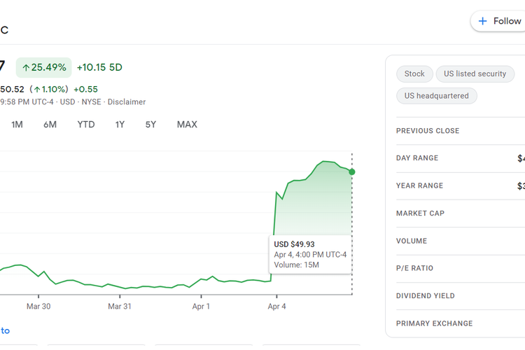 Harga saham Twitter melonjak naik hingga 27 persen pada sesi perdagangan Senin (4/4/2022), setelah kabar Elon Musk memborong saham Twitter tersiar.