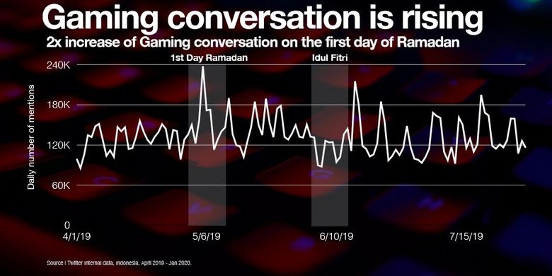 Data percakapan soal game di Twitter di awal pusa Ramadan 2019