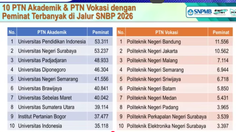 20 PTN dengan Peminat Terbanyak SNBP 2026, UPI Ungguli UI, ITB, UGM