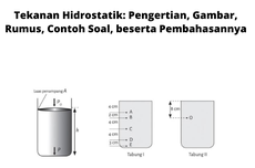 Tekanan Hidrostatik: Pengertian, Gambar, Rumus, Contoh Soal, beserta Pembahasannya