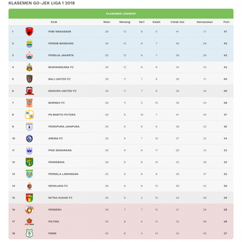 Klasemen Liga 1 pekan ke-26 hingga Minggu (20/10/2018). 