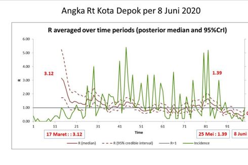 Aktivitas Warga Mulai Padat, Wali Kota Ingatkan PSBB Proporsional Masih Berlangsung di Depok