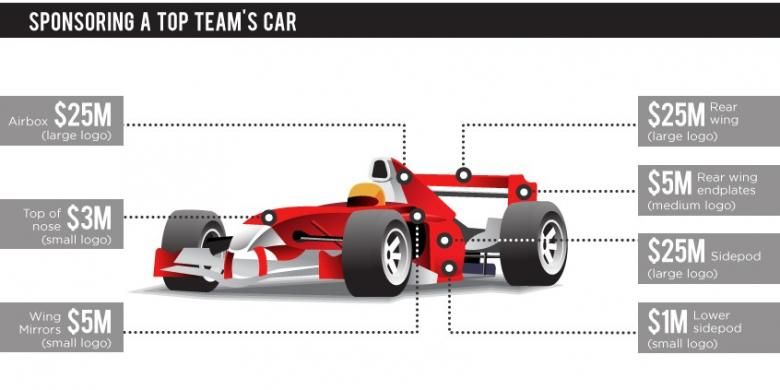 Gambaran nilai sponsor produk di mobil Formula 1. 