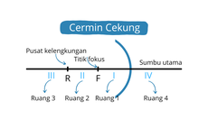 Perbesaran Bayangan pada Cermin Cekung