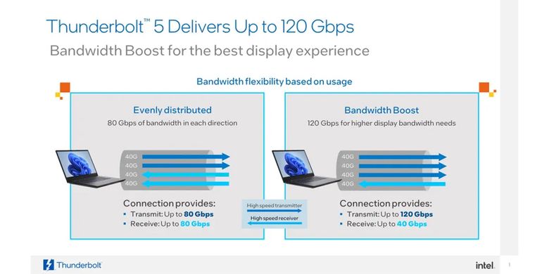 Mode Bandwidth Boost di Thunderbolt 5 mampu meningkatkan bandwidth menjadi 120 Gbps untuk monitor dengan resolusi dan refresh rate tinggi