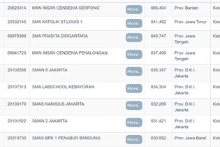 10 SMA Terbaik Di Jakarta Utara Berdasarkan Nilai UTBK 2022