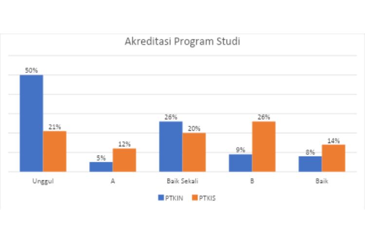 Akreditasi program studi PTKIN dan PTKIS 