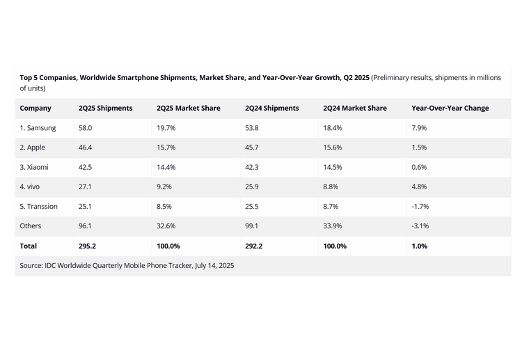 Daftar 5 besar vendor smartphone global kuartal II-2025.