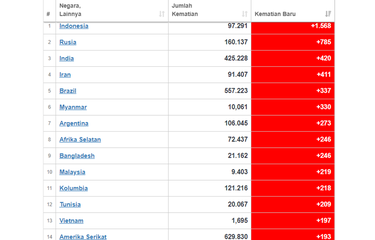 Tangkapan layar laman worldometers yang menampilkan negara dengan penambahan kematian akibat Covid-19 terbanyak di dunia.