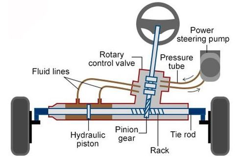Ciri-ciri Power Steering Hidrolik Bocor