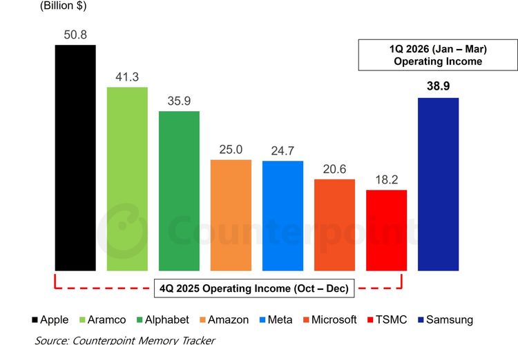Tabel laba operasional Samsung yang lebih tinggi dari perusahaan teknologi besar lainnya.
