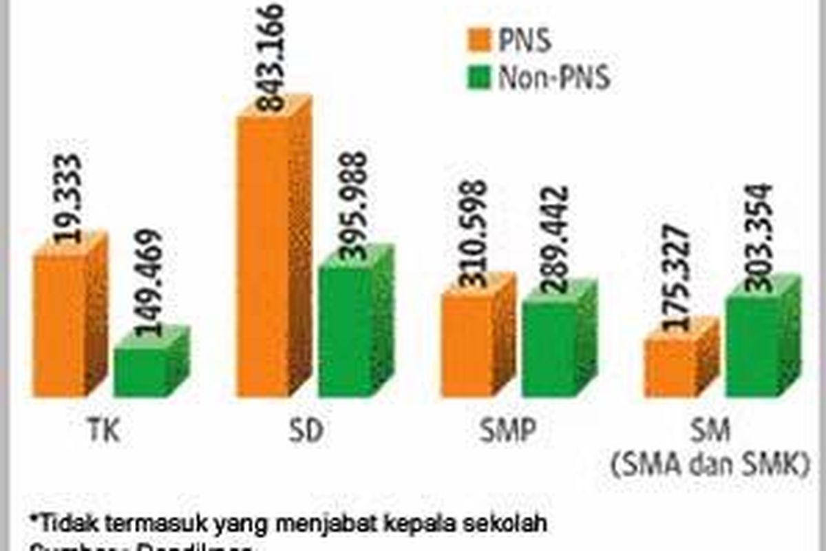 Jumlah guru PNS dan Non-PNS Tahun 2006/2007