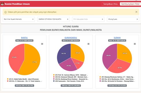 Hasil Real Count Pilkada 2020 di Provinsi Jateng, Jabar, dan DIY