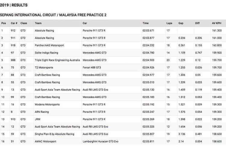 Hasil FP2 Blancpain GT seri Asia. Rio Haryanto dan David Tjiptobiantoro berada di tempat keenam