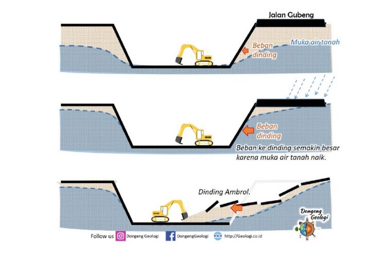  Ilustrasi amblesnya Jalan Gubeng Surabaya menurut ahli geologi.