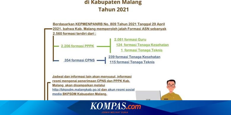 Pengumuman Formasi Cpns Dan Pppk Kabupaten Malang 2021 Simak Infonya Halaman All Kompas Com