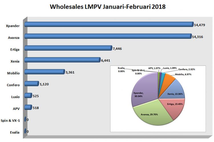 LMPV Januari-Februari 2018 (diolah dari data Gaikindo).