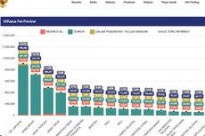 5 Daerah dengan Kasus Aktif Covid-19 Tertinggi di Indonesia
